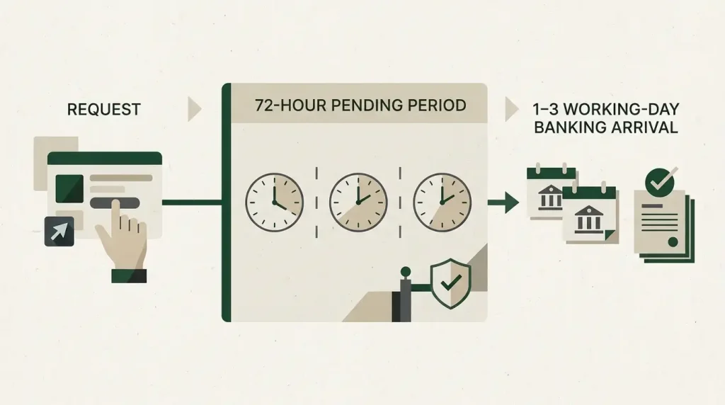 Withdrawal timeline from request to bank arrival